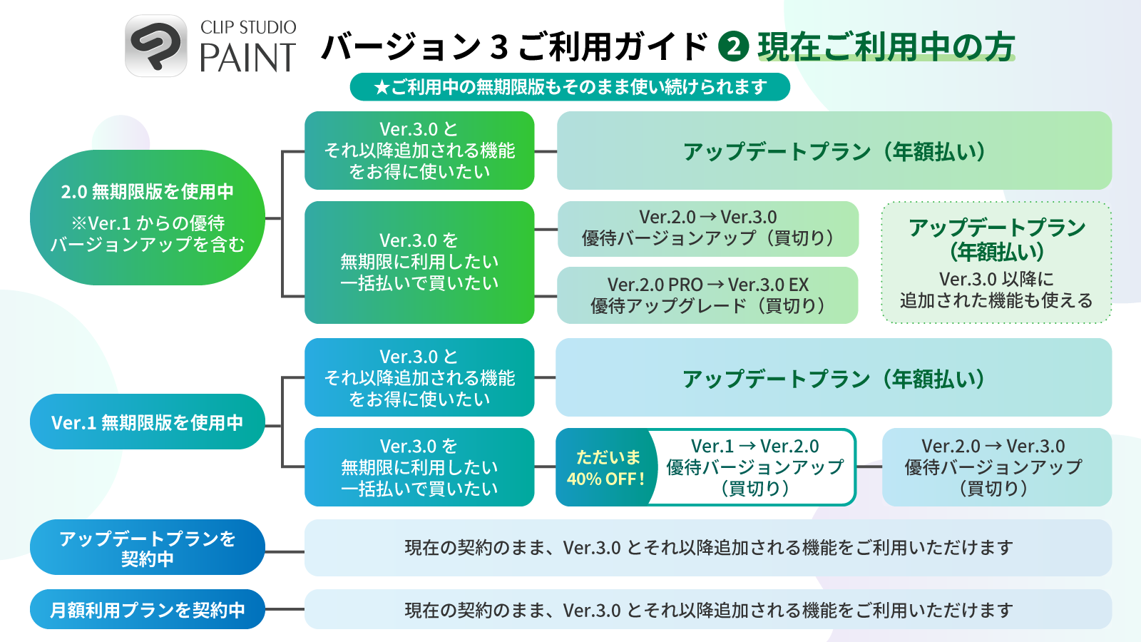 CLIP STUDIO PAINT Ver.3.02024N3񋟊Jn@Ver.2.0 łwVer.3.0炦Ly[{