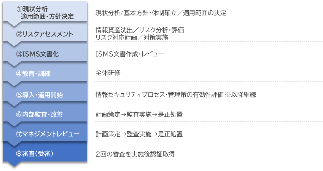 ZLeB}lWgVXe̍ۋKiuISO/IEC 27001:2022vF؂擾@`Ђ̏ZLeBǗ̐ƁuISMSF؎擾xvT[rX`