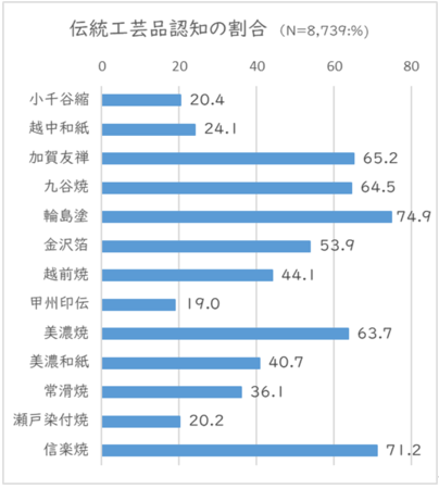 y`H|iɊւ钲złwốAuɖELcāv15.7%