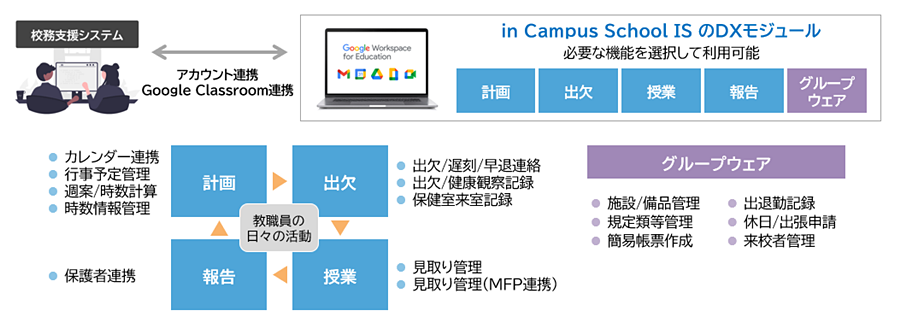 E̓X̋ƖwZVT[rXgin Campus School ISh̒񋟂Jn