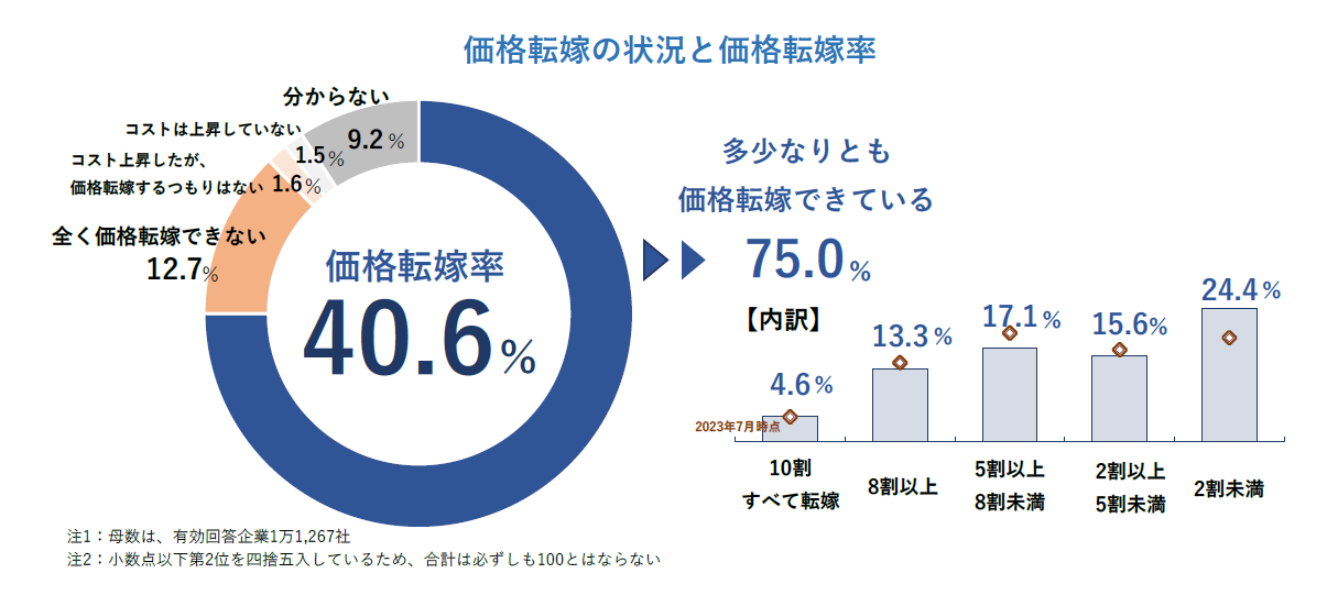 i]ŗ40.6@QOQRNĂ3.0|Cgށ@lȂǂ̏㏸Ai]Œǂ