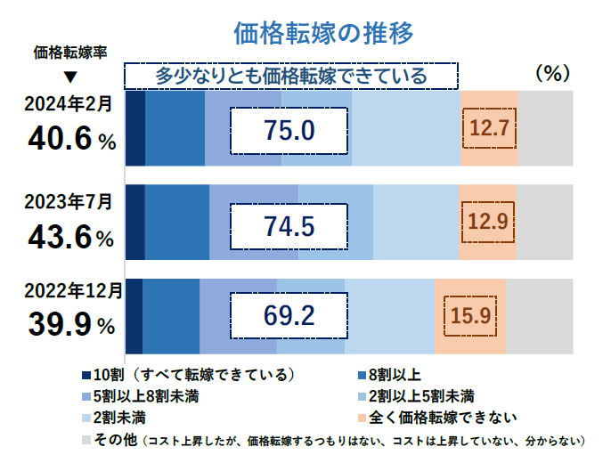 i]ŗ40.6@QOQRNĂ3.0|Cgށ@lȂǂ̏㏸Ai]Œǂ