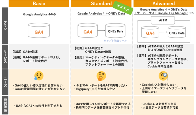 IvgAƗlGoogle Analytics 4ւ̈ڍsxT[rX񋟊Jn