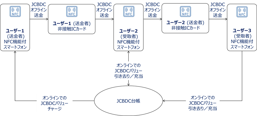 JCBAIDEMIASoft SpaceCBDCσ\[V̎؎uJCBDC(TM)v̑2tF[YvWFNgJn