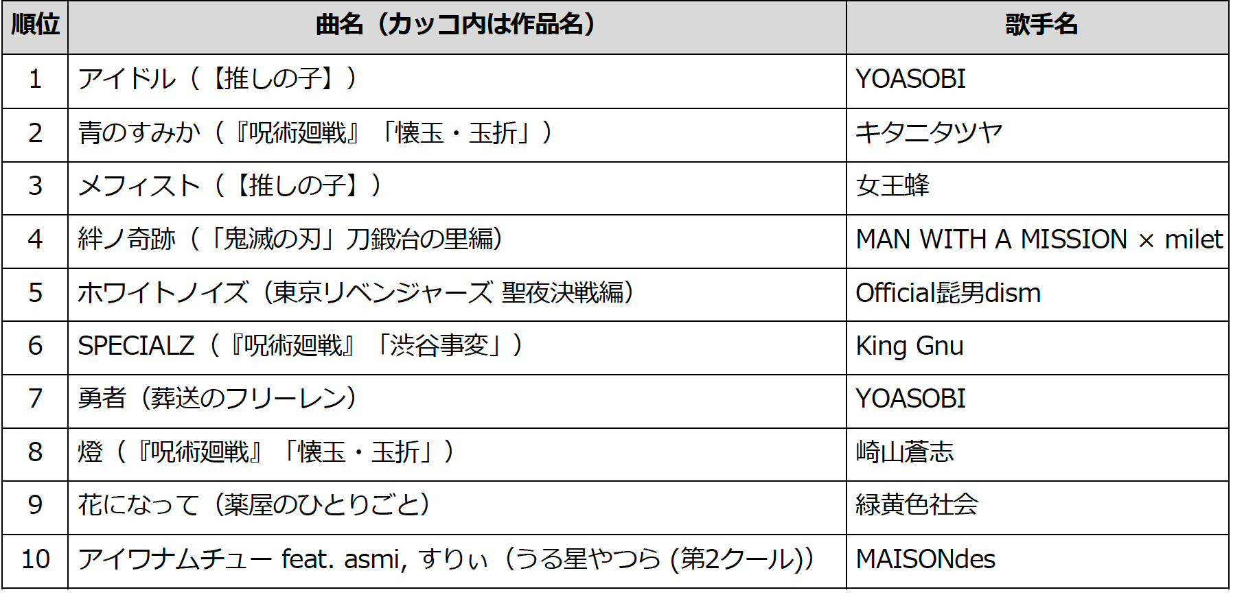 2023NAĵDAMJIPLOTOP50\YOASOBÍuAChiy̎qzOPe[}jv1