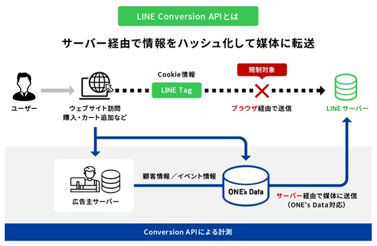 IvgAuLINE Conversion APIv𓝍f[^pvbgtH[uONE's DatavɂĒ񋟊Jn