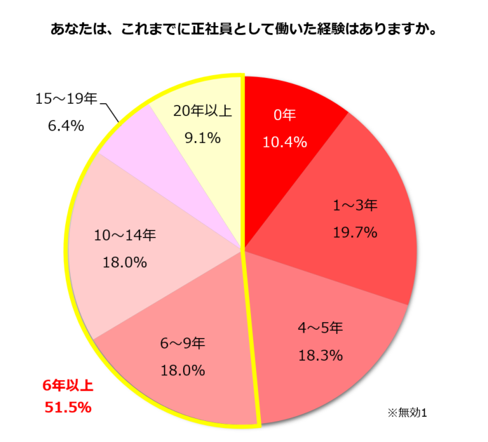 ɕyEoY@ɁgЈh߂óHz u߂Ƃv80.1%^ސERuSgɕSv46.4%