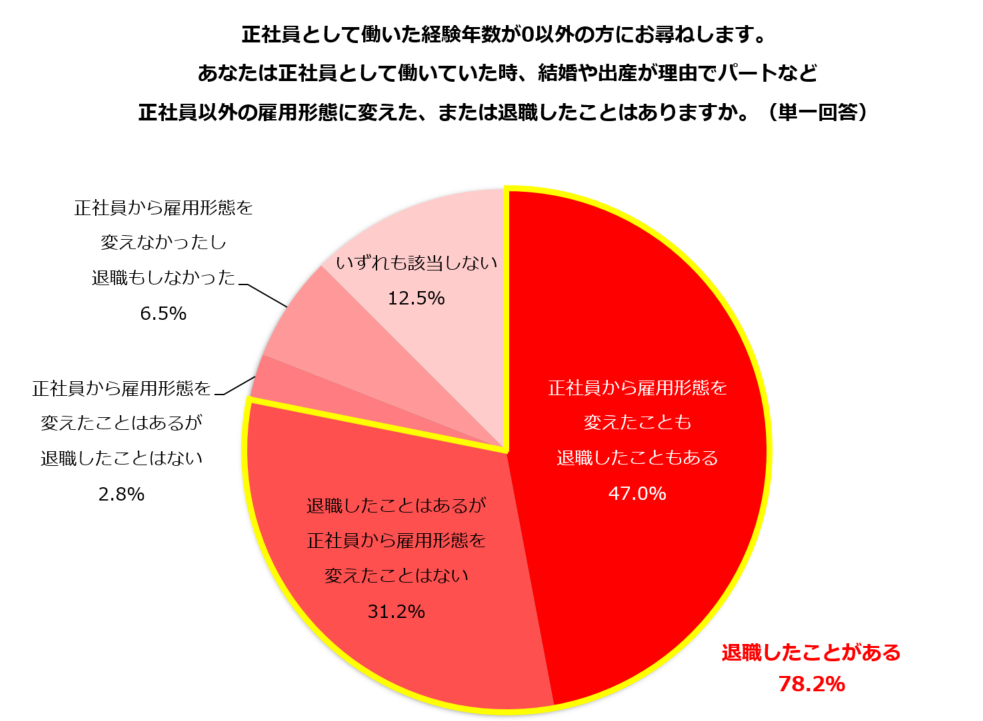 ɕyEoY@ɁgЈh߂óHz u߂Ƃv80.1%^ސERuSgɕSv46.4%