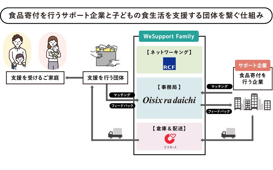 ЂƂeтւ̐HxuWeSupport Familyvx10~˔j