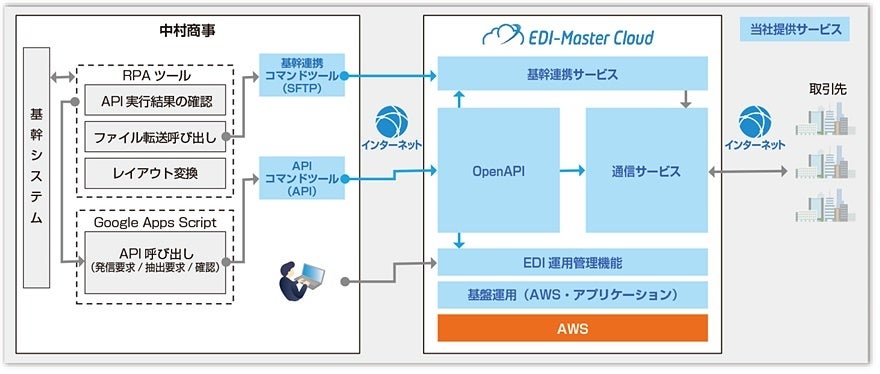 Ђ߂ĂEDIŁuEDI-Master Cloudv̗p@API@\pRPAƘAg邱ƂŋƖvZX̎