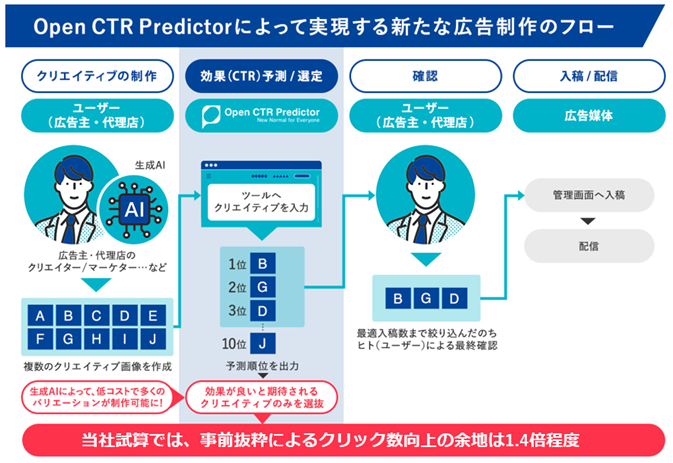 yƊEzLʗ\c[ǂȂłŊp\ɁIIvgARe Data ScienceƋōLʗ\c[uOpen CTR Predictorv񋟊Jn