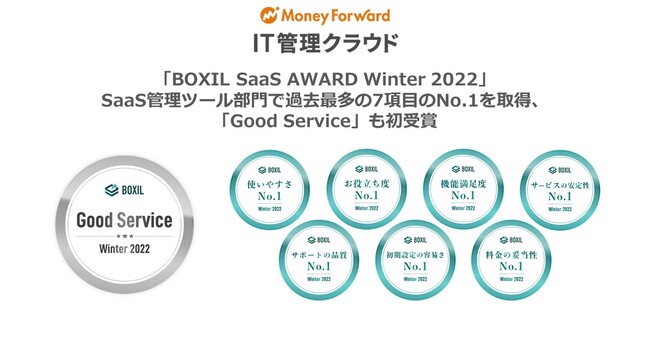 w}l[tH[h ITǗNEhxAuBOXIL SaaS AWARD Winter 2022vSaaSǗc[ŉߋő7ڂNo.1ƁuGood Servicev