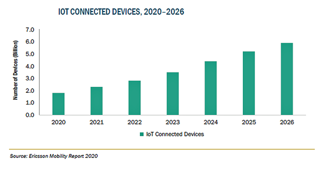 IIoT̎sḰA2026N1,061ăhB\z