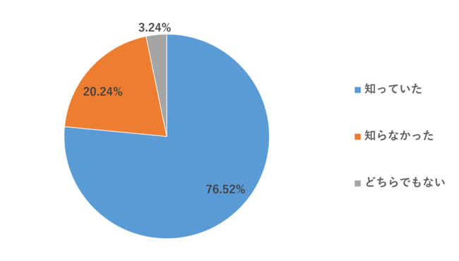 lグɊ֌WȂ70%߂isB