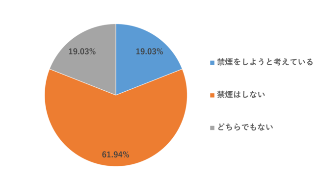 lグɊ֌WȂ70%߂isB