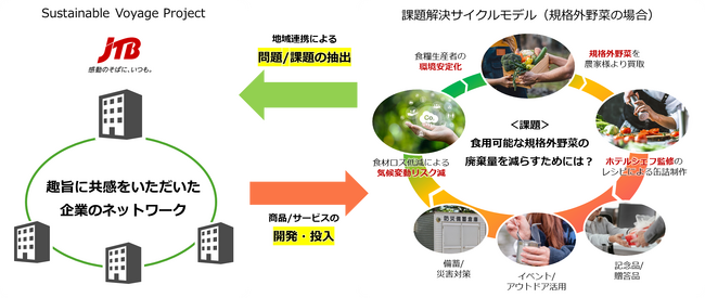 JTBAHiX팸̋nvWFNguSustainable Voyage Projectvn