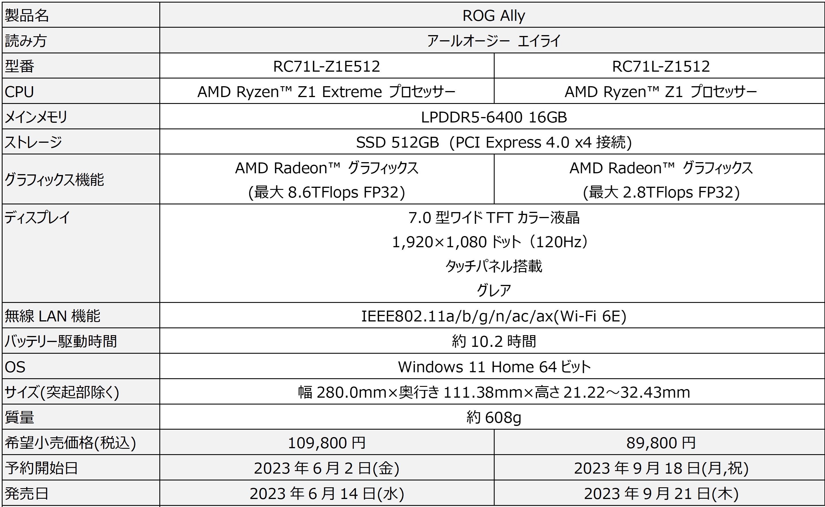 AMD Ryzen(TM) Z1vZbT[ڂ̃|[^uQ[@uROG Ally(RC71L-Z1512)v̔𔭕\