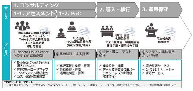 TISAuOracle Exadata NEh}CO[VT[rXv