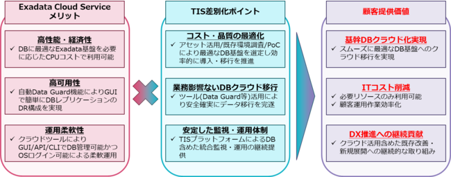 TISAuOracle Exadata NEh}CO[VT[rXv