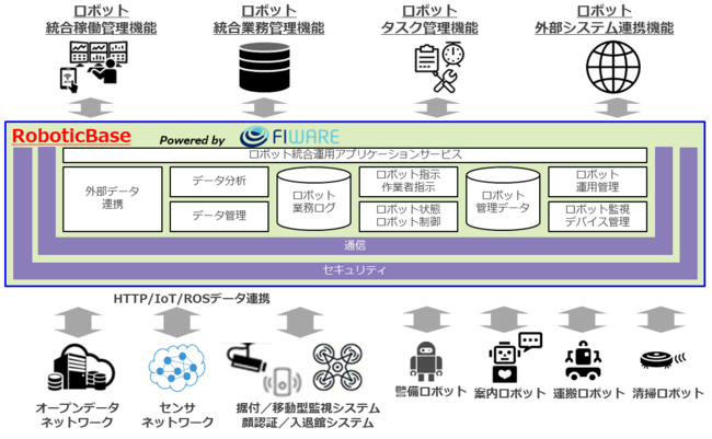 TISADX{eBNXŎuDX on RoboticBasevT[rX񋟊Jn