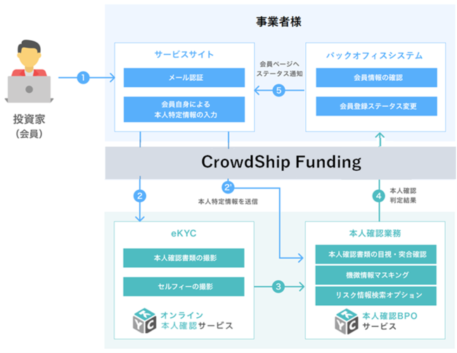 lNXEFCAO[VbvEp[gi[ÝuCrowdShip FundingvƁulNXEFC{lmFT[rXvAg