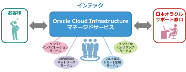 CebNANEhT[rX̉^pxuOracle Cloud Infrastructure}l[WhT[rXv񋟊Jn