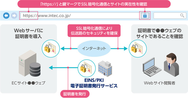 CebNApubNWebT[oؖsT[rX(EINS/PKI)j[A