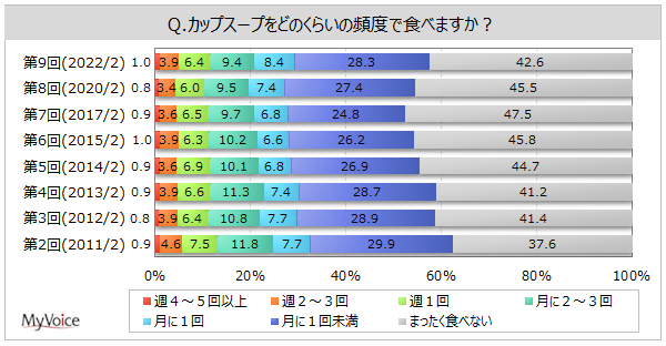 yJbvX[v̗pɊւ钲zJbvX[vHׂl6BDȃJbvX[v̖́uR[X[vimjvu܂X[vvp҂̊e40%Au|^[Wvu킩߃X[vve4