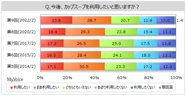 yJbvX[v̗pɊւ钲zJbvX[vHׂl6BDȃJbvX[v̖́uR[X[vimjvu܂X[vvp҂̊e40%Au|^[Wvu킩߃X[vve4