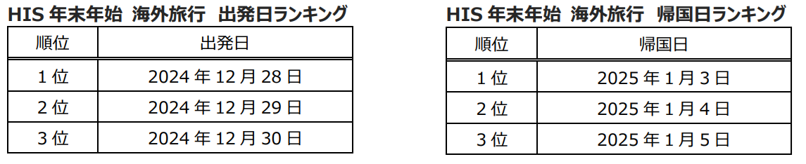 HISNNn COs\񓮌@N͐D̓9Axŗ\Ґ͑ON125.3%