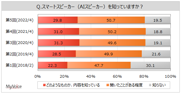 yX}[gXs[J[Ɋւ钲zX}[gXs[J[̔Fm8AŗpĂl͖9%Bpӌ҂p@\́uVC\𕷂v6Auy𒮂v5