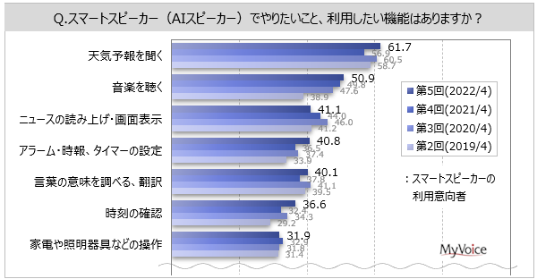 yX}[gXs[J[Ɋւ钲zX}[gXs[J[̔Fm8AŗpĂl͖9%Bpӌ҂p@\́uVC\𕷂v6Auy𒮂v5