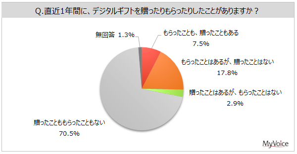 yfW^MtgɊւ钲z1NԂɃfW^Mtg𑡂l1Al͖25%B肽ʂ́uԂAƂvuaLOvpӌ҂̊e50%