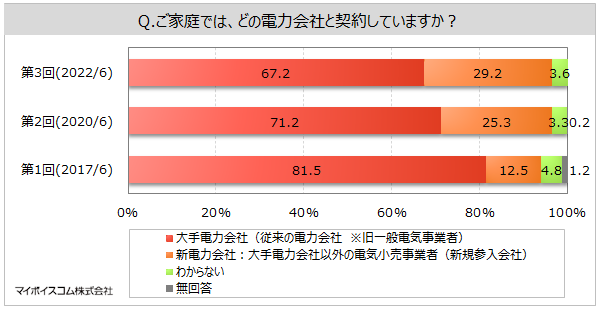 yd́EKXRɊւ钲zVd͉Ђƌ_񂵂Ăl3őXBd͎Rɓd͉ЂύXl3AvύXl͖8%