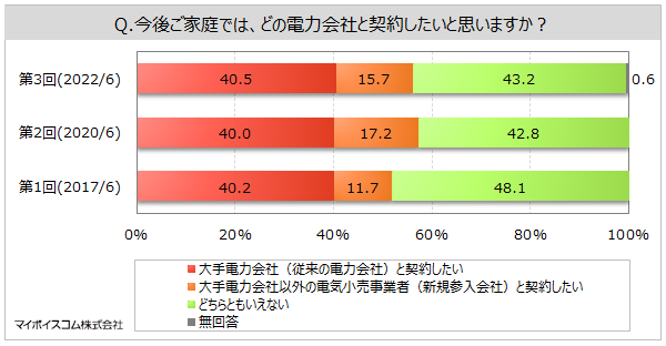 yd́EKXRɊւ钲zVd͉Ђƌ_񂵂Ăl3őXBd͎Rɓd͉ЂύXl3AvύXl͖8%