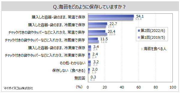 yCۂɊւ钲zHׂCۂ̃^Cv́uĂCہvutCہve70%Bu؍Cہv͏Ŕ䗦B{ł́uĂCہvA{ł́utCہv1