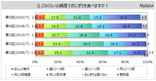 yɂɊւ钲zɂHׂl̂Auŝ̂ɂvHׂ邱Ƃl5AuṓvHׂ邱Ƃl͖35%