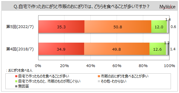 yɂɊւ钲zɂHׂl̂Auŝ̂ɂvHׂ邱Ƃl5AuṓvHׂ邱Ƃl͖35%