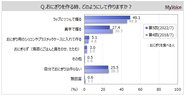 yɂɊւ钲zɂHׂl̂Auŝ̂ɂvHׂ邱Ƃl5AuṓvHׂ邱Ƃl͖35%