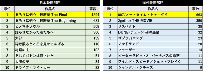 76񖈓fRN[uTSUTAYAft@2021v{f敔w낤ɌS@ŏI The FinalxCOf敔w007/m[E^CEgDE_CxɌI