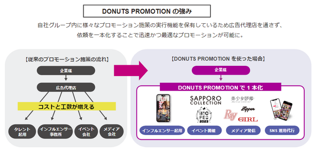 Ѓv_NgPR@\W񂵂Z̐VPRT[rXuDONUTS PROMOTIONvJn