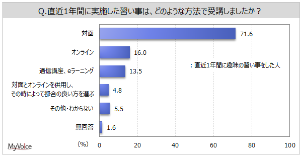 yKɊւ钲z1NԂɏKl1BKl̂AuΖʁvŎul4AuICv7%AuΖʂƃIC𕹗pv16%