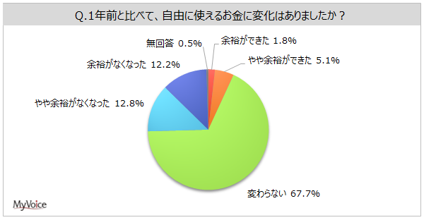 y̎gɊւ钲z1莩RɎgz3~̑w6B1NOƔׂāARɎg邨ɗ]TȂȂl25%