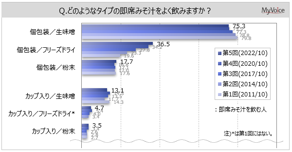 yȂ݂`Ɋւ钲zȂ݂`ސl͖75%B悭ރ^Cv́u^Xvp҂̖75%Bu^t[YhCv4őX