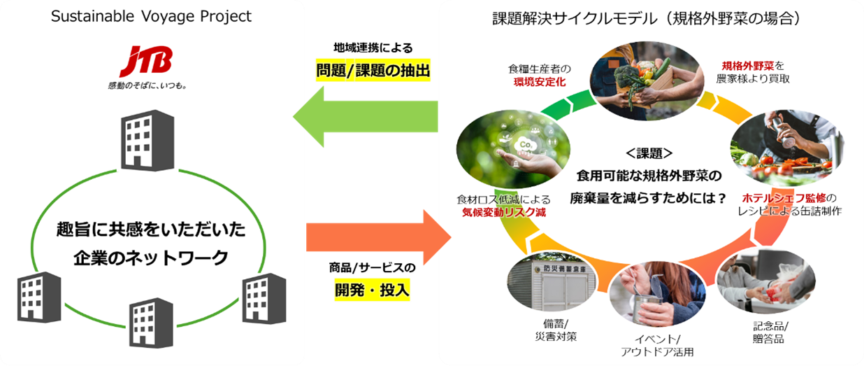 HiX팸̋nvWFNguSustainable Voyage Projectv3en