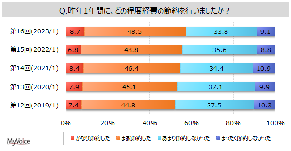 y炵ƐߖɊւ钲zNoߖ񂵂l6Bߖ̗Ŕu㏸vu̐ɔāve30%B2`3̏ӎŁuߓdv3A2022N葝