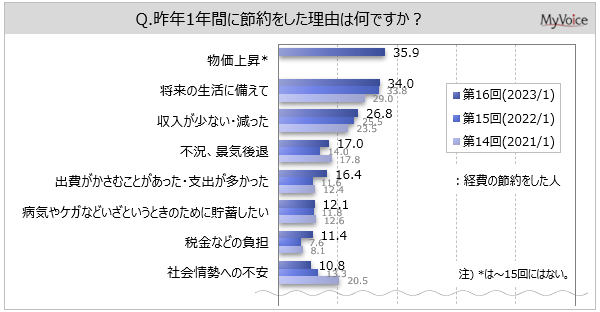 y炵ƐߖɊւ钲zNoߖ񂵂l6Bߖ̗Ŕu㏸vu̐ɔāve30%B2`3̏ӎŁuߓdv3A2022N葝