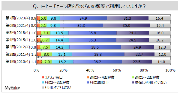 yR[q[`F[XɊւ钲zp҂5AuT1ȏv8%Bpʂ́uxeƂv1Nԗp҂4AX^[obNX嗘p҂ł́uhÑeCNAEgv̔䗦