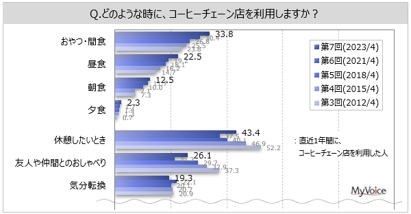 yR[q[`F[XɊւ钲zp҂5AuT1ȏv8%Bpʂ́uxeƂv1Nԗp҂4AX^[obNX嗘p҂ł́uhÑeCNAEgv̔䗦