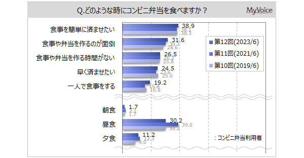 yRrjٓɊւ钲zRrj̗ٓp҂͖45%Bpʂ́uHȒPɍς܂vuHٓ̂ʓ|vp҂̊e30%BuHv32021N茸